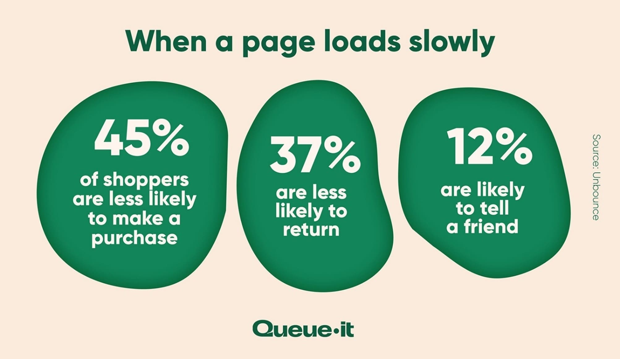 website load time statistics