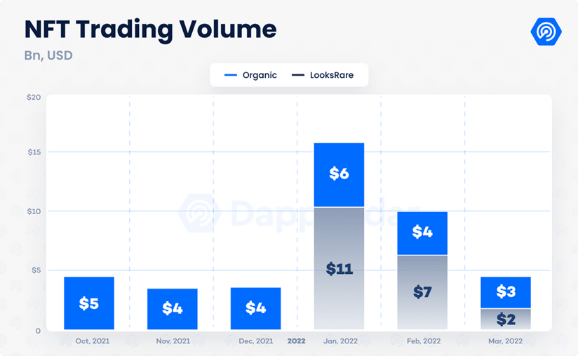 Chart showing NFT trading volume 2021 and 2022