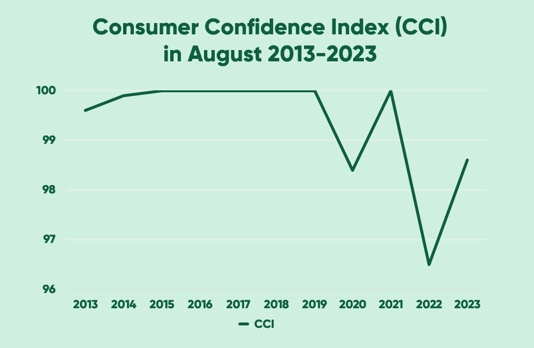 OECD Consumer Confidence Index