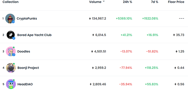 List of highest trading volume NFTs on OpenSea