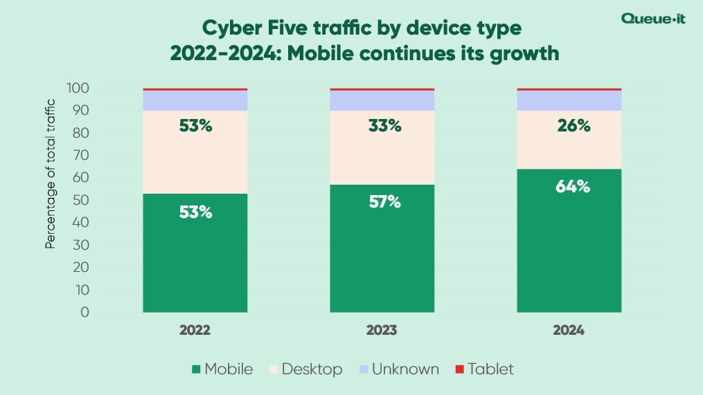 Cyber Five traffic by device type 2024