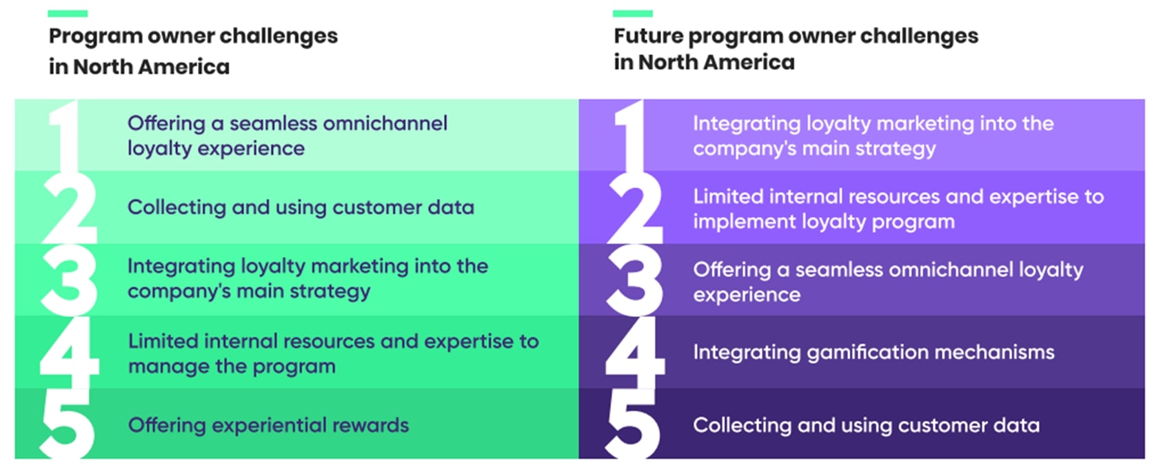 Top challenges for loyalty program owners