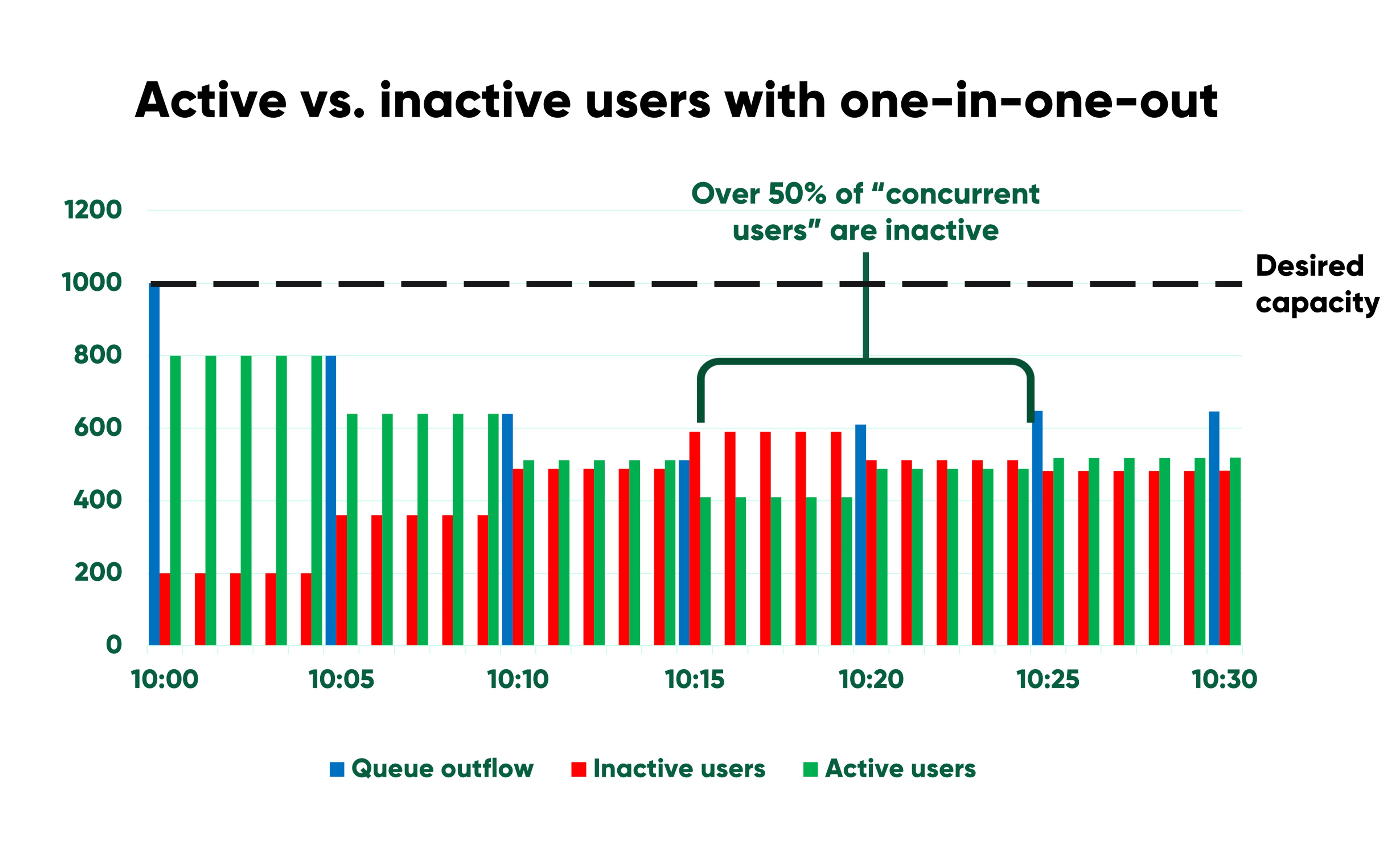 Chart showing traffic with one-in-one-out