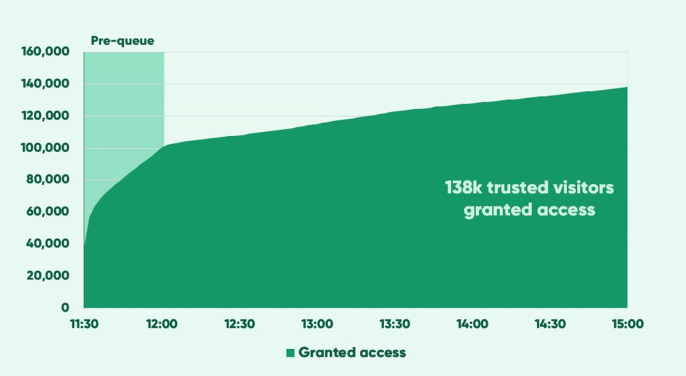 Chart showing 138,000 visitors granted access to sale