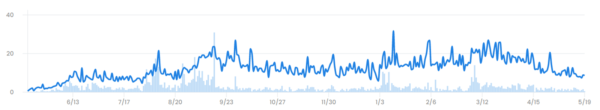 VeeFriends price history