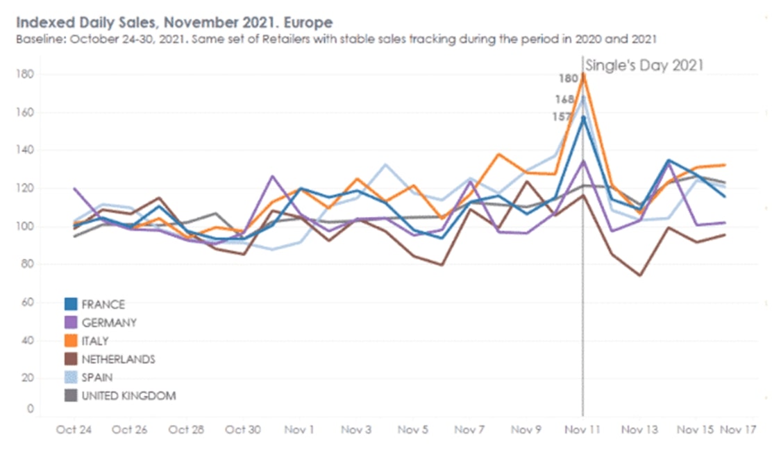 Singles Day sales in Europe 2021