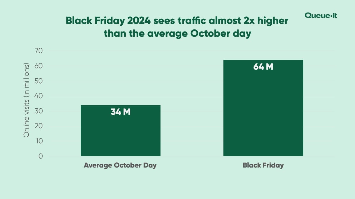 Black Friday almost double the traffic of regular October day