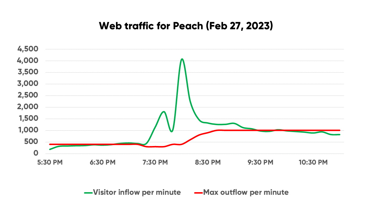 Peach Aviation traffic chart