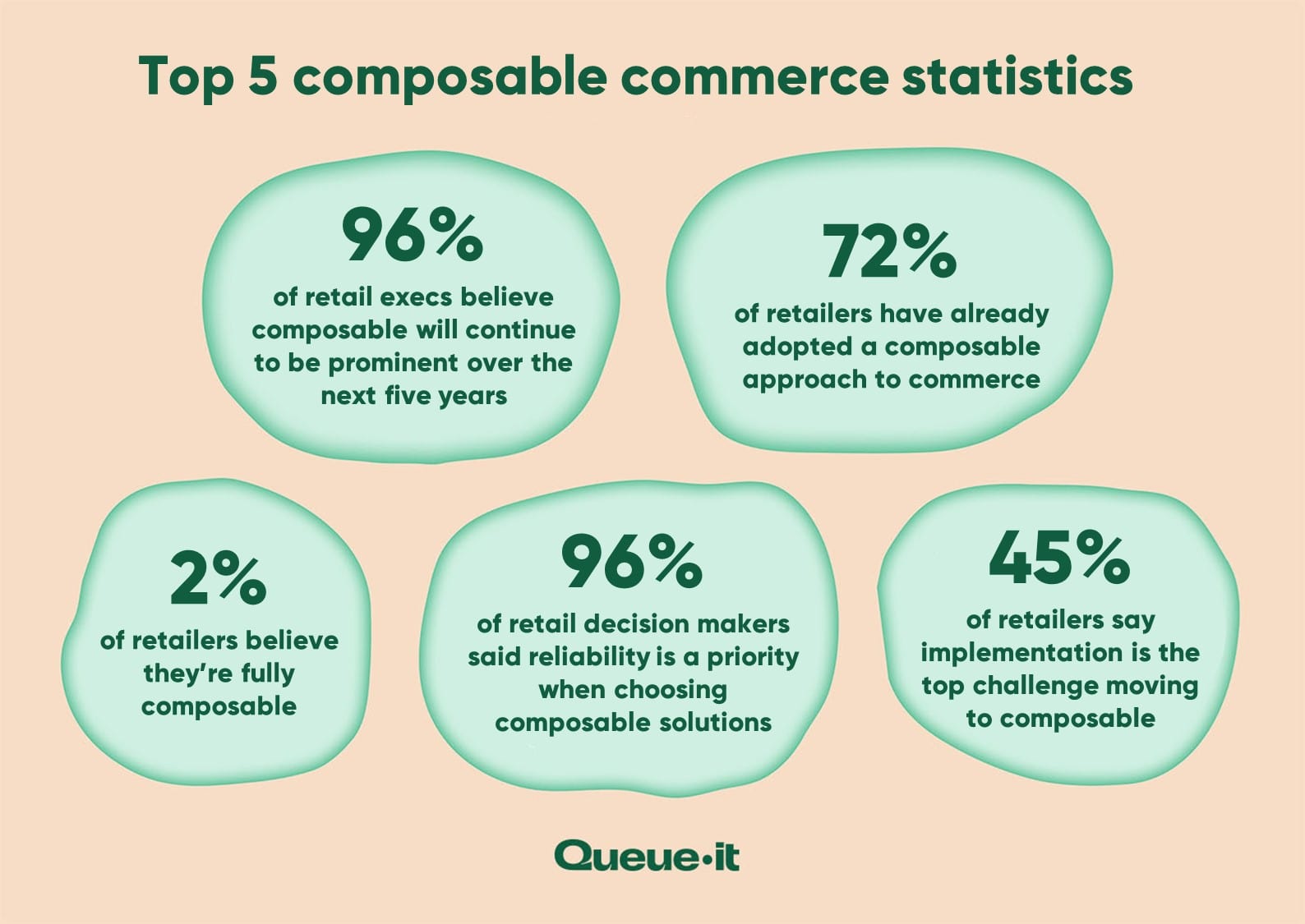 Top five composable commerce statistics