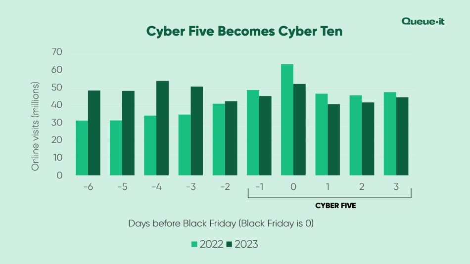 Cyber Ten 2023 year over year