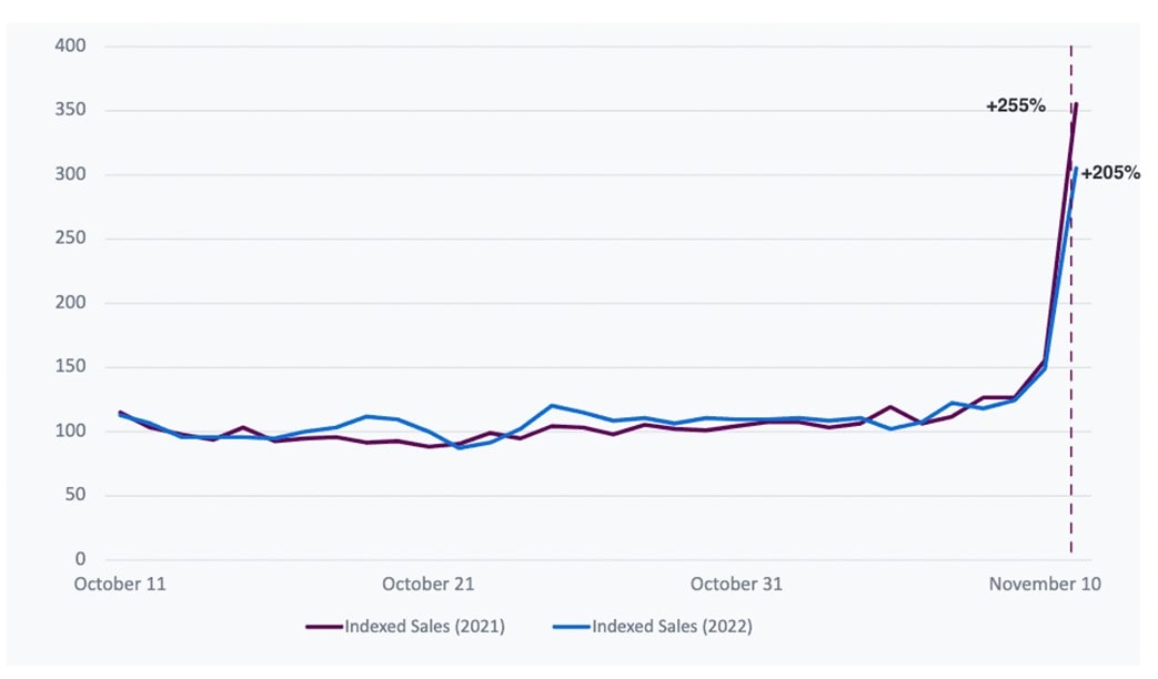 Chart showing sales Spike during Singles' Day