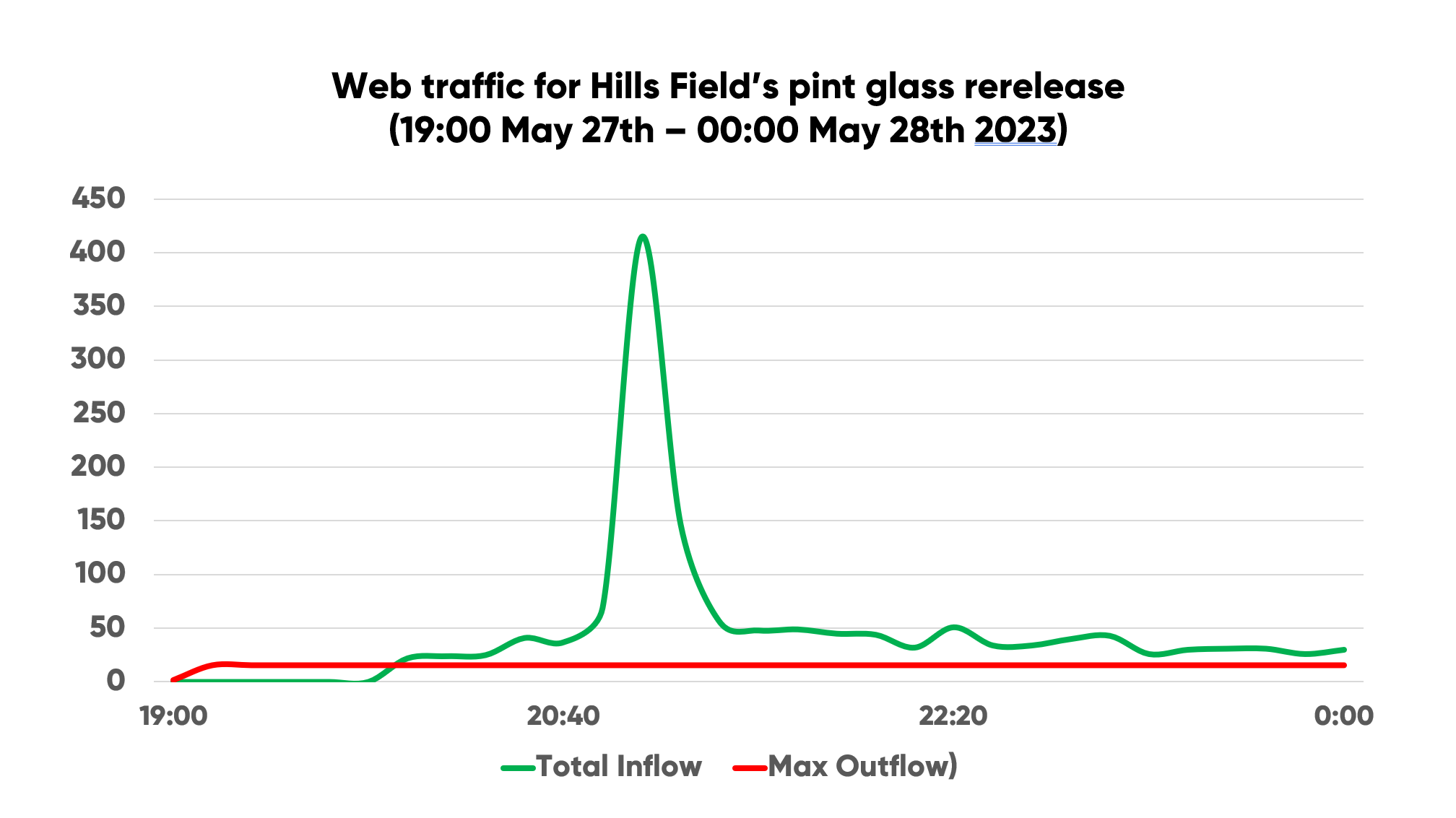 Traffic peak 