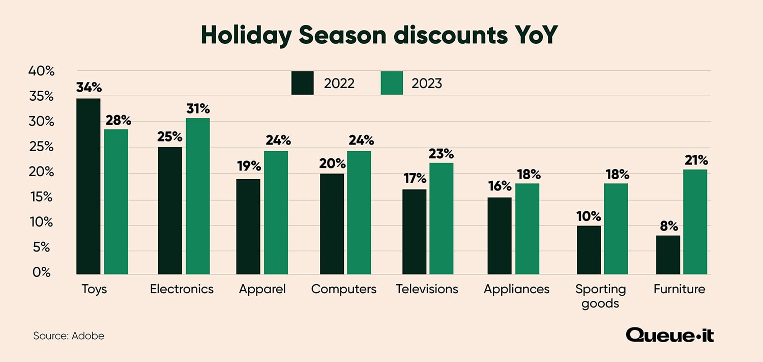 Holiday Season discounts statistics chart