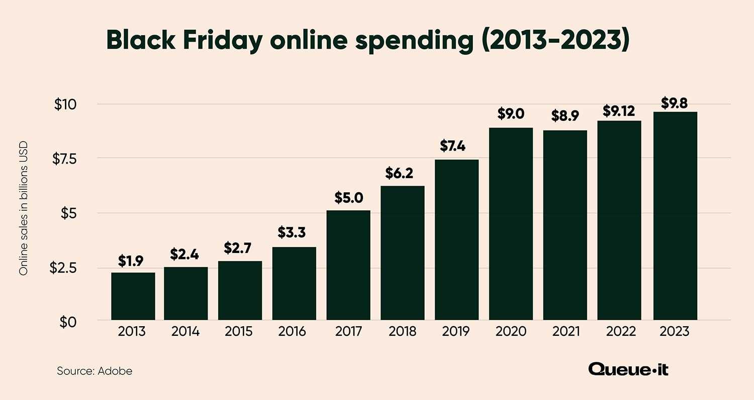 Black Friday sales volume online spending 2013-2023