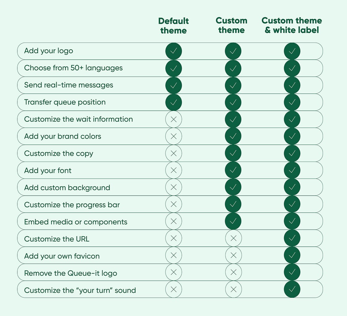 Chart showing waiting room customization options for default, custom theme & white label plans 