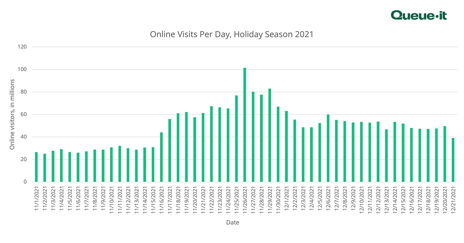 Holiday shopping statistics traffic 2021