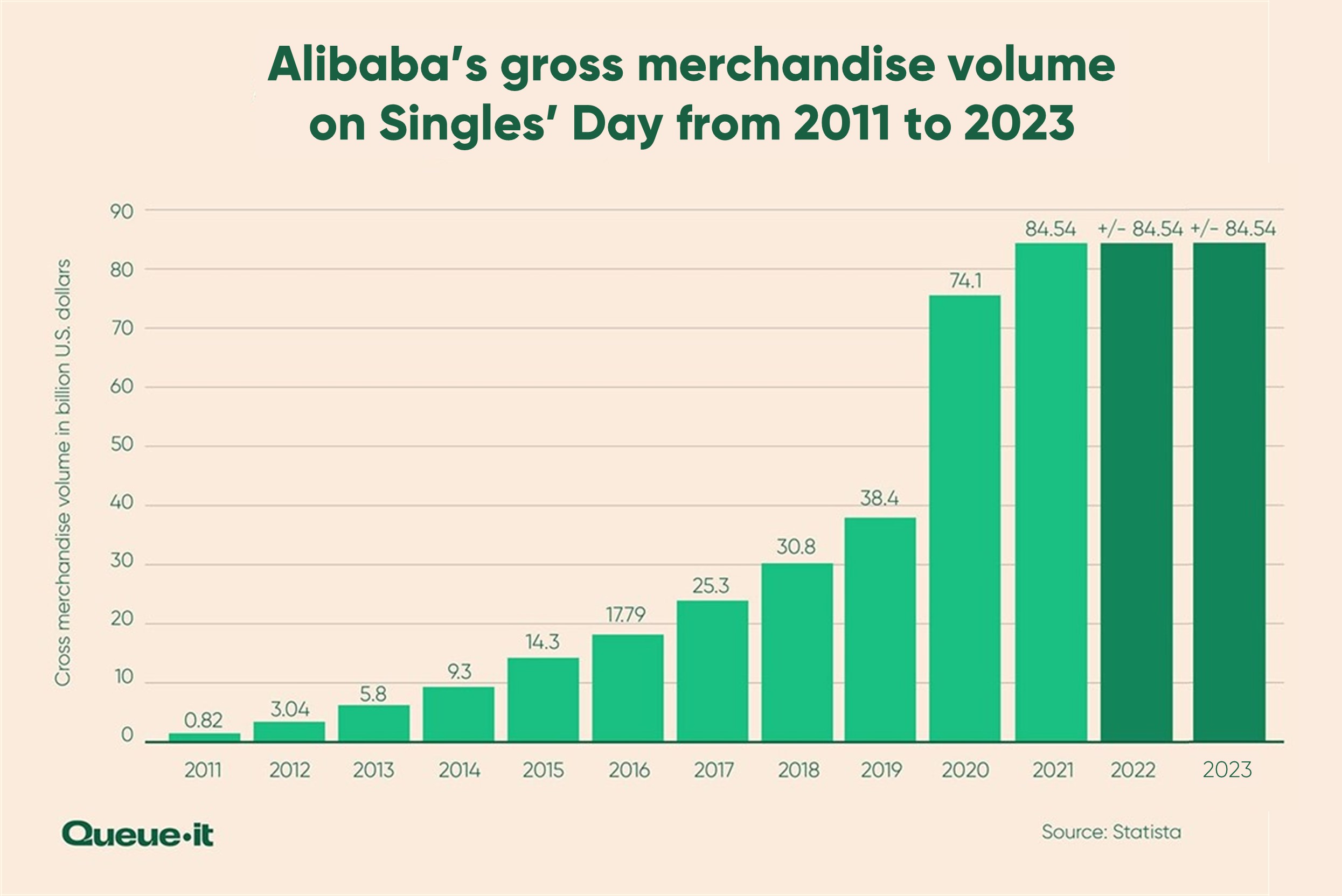 Alibaba singles day gmv 2011 to 2023