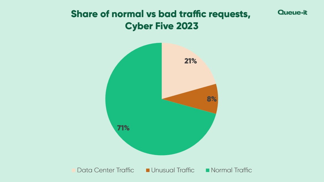 Normal vs. bad traffic Cyber Five 2023