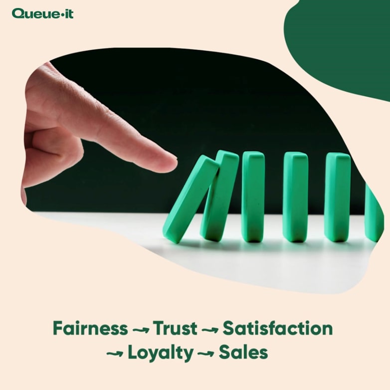 Domino effect from fairness to trust to satisfaction to loyalty to sales