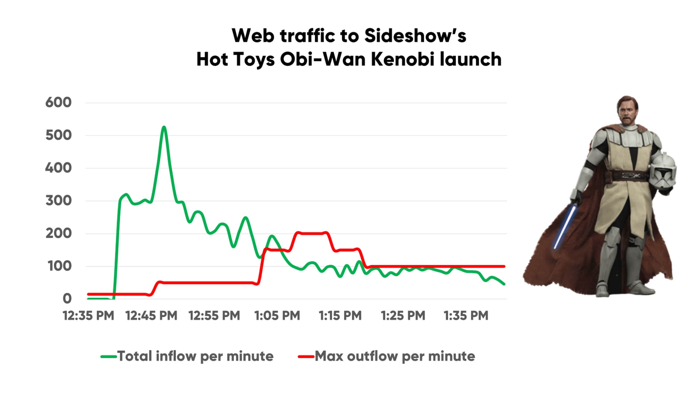 Sideshow Obi-Wan launch traffic chart