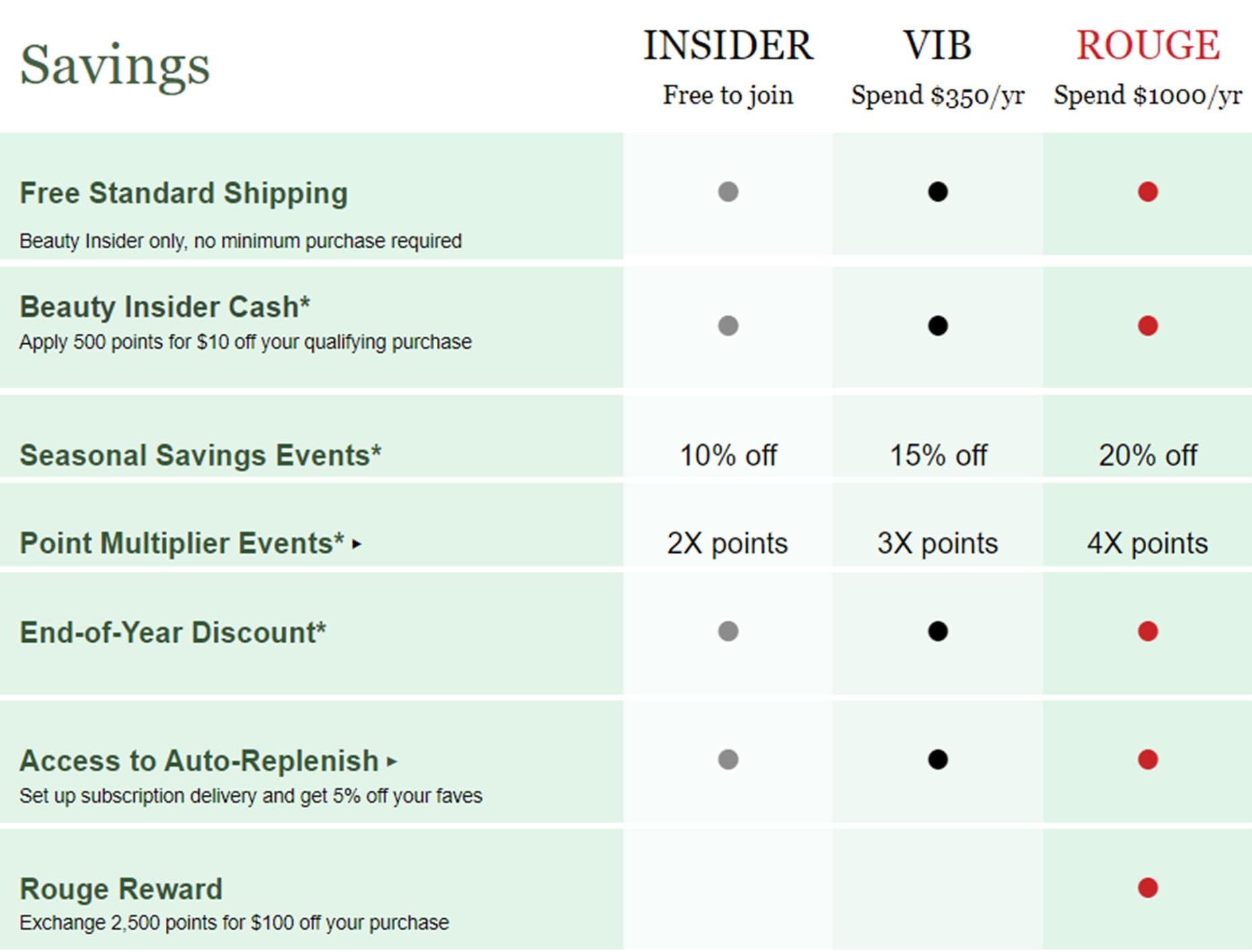 Sephora loyalty program savings