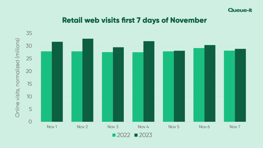 Web traffic first 7 days of November 2023 year over year