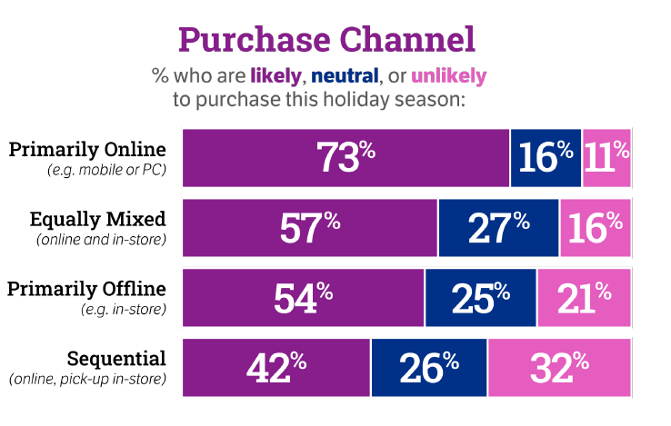 Rakuten survey ecommerce 2020 purchase channels