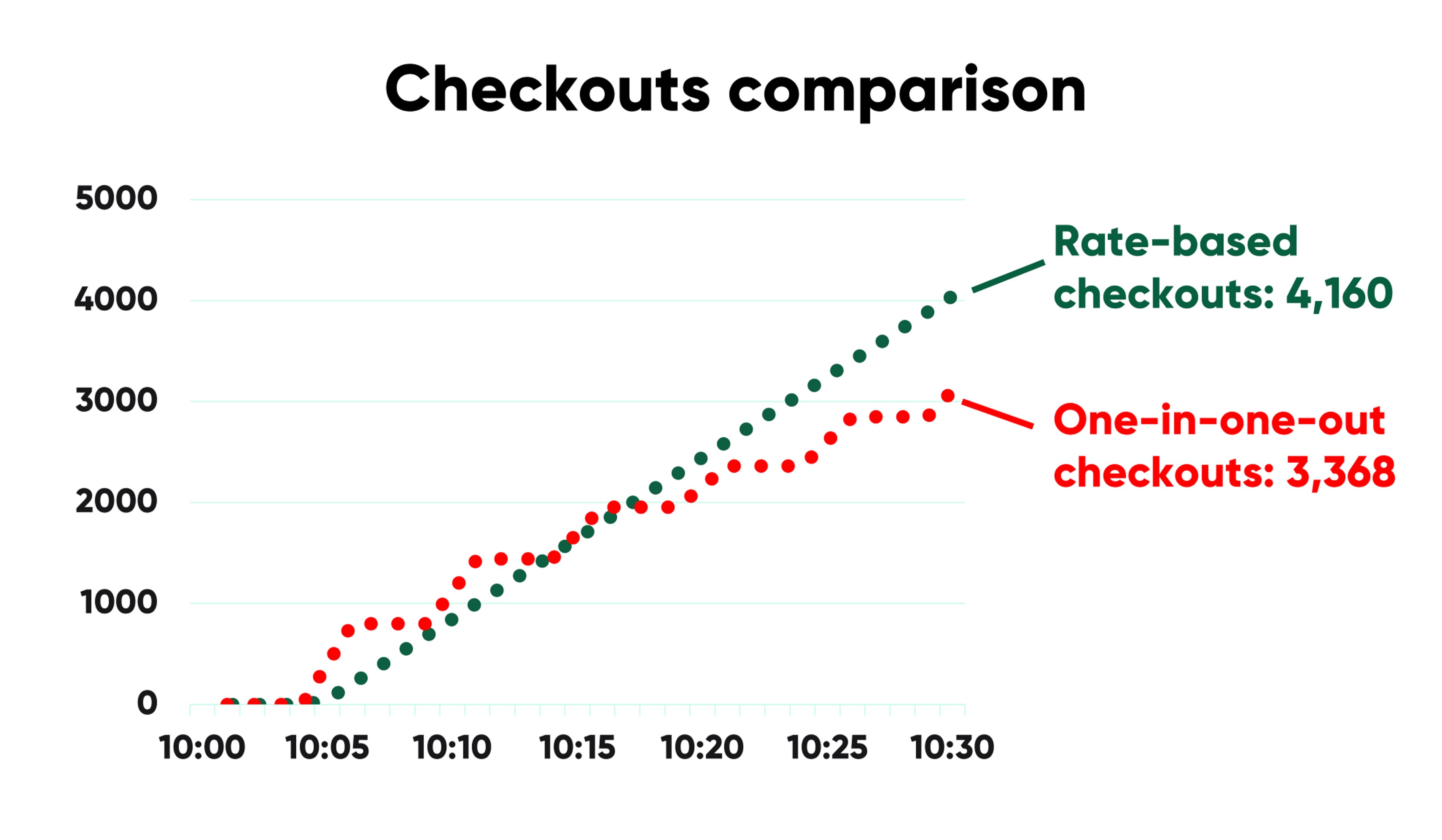 Charts showing total checkouts with one-in-one-out vs. rate-based