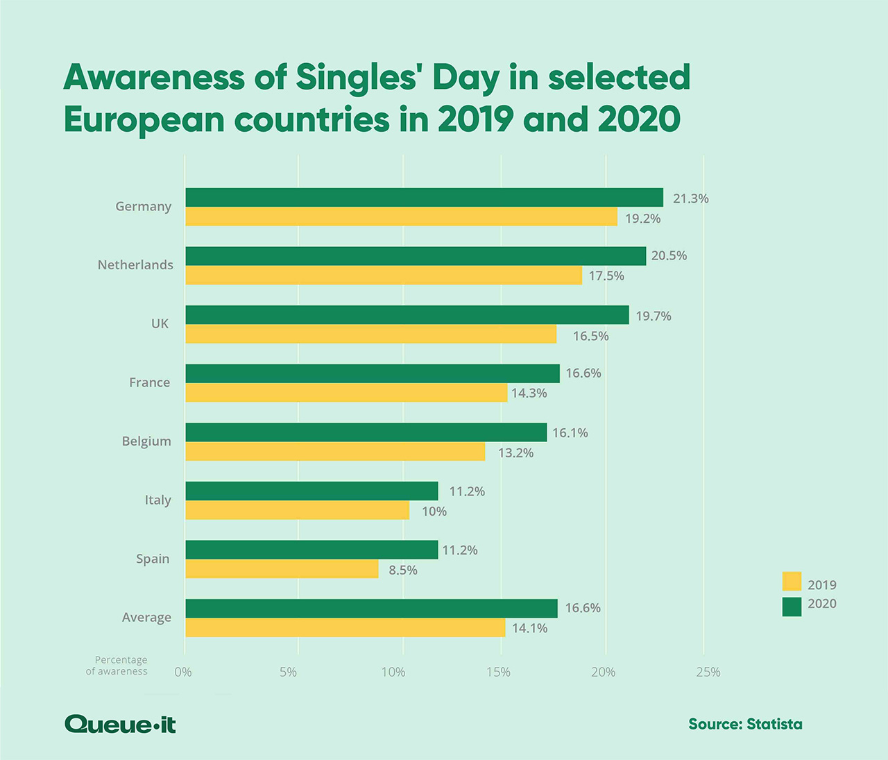 Awareness of Singles' Day in European countries 2019-2020